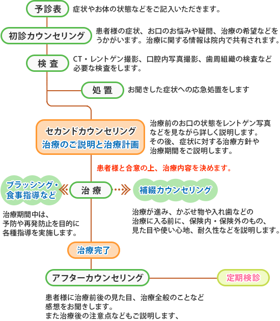 診療システム