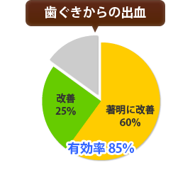 国際歯周内科学研究会の１０００人アンケート：歯ぐきからの出血