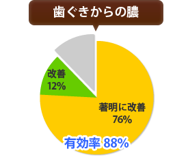 国際歯周内科学研究会の１０００人アンケート：歯ぐきからの膿