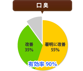 国際歯周内科学研究会の１０００人アンケート：口臭