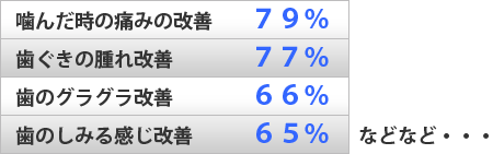 国際歯周内科学研究会の１０００人アンケートでわかる様々な改善例