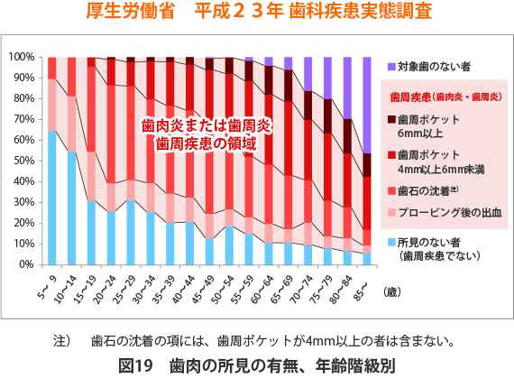 厚生労働省　平成２３年 歯科疾患実態調査