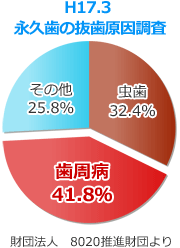 永久歯の抜歯原因調査