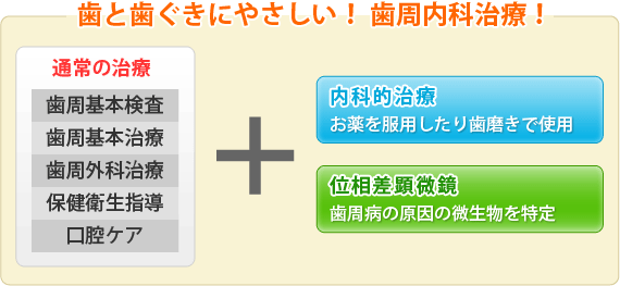 歯と歯ぐきにやさしい！ 歯周内科治療！