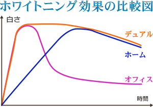 ホワイトニング効果の比較図